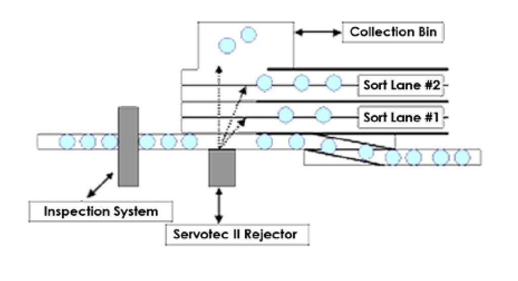 Multi-Lane Rejection and Sorting Systems on a Conveyor line
