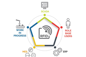 RFID chart