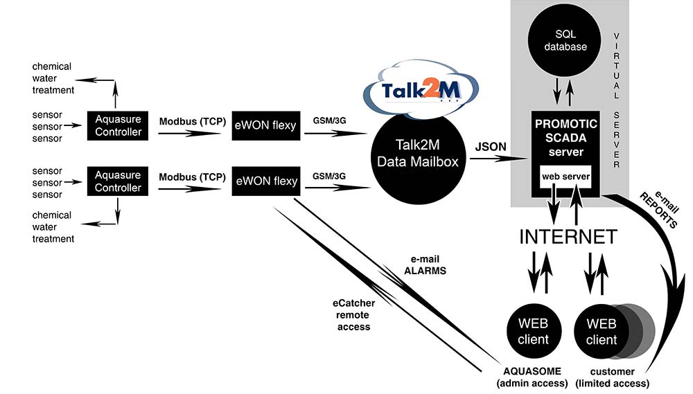 Remote Access Industrial Water Chemical Treatment
